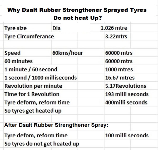 Why Dinlog Tyre Sprayed Tyres do not heat up?