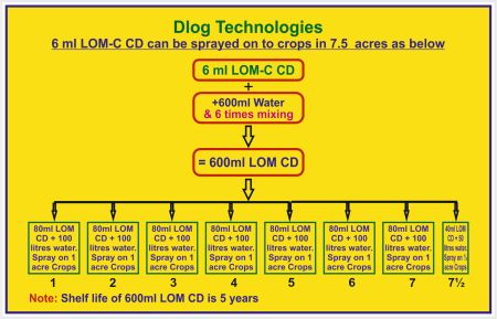 How to Apply 6ml LOM C CD to Crops in 7.5 acres