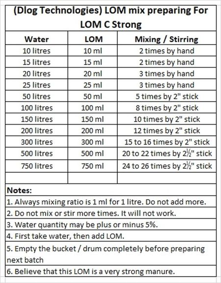 LOM MIx Preparation chart in English