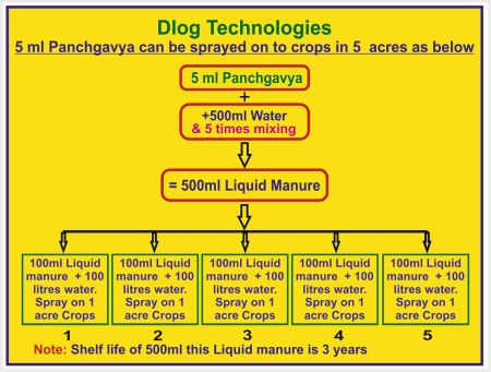 How to spray 5ml in 5 acre Crops
