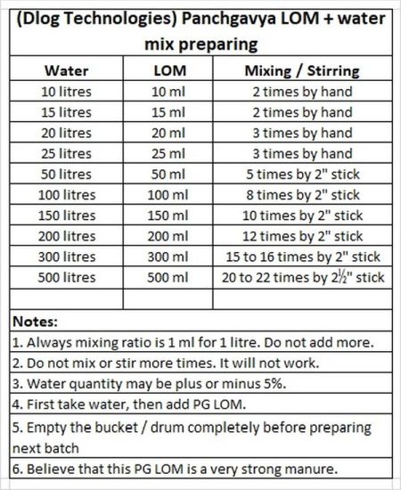PG LOM MIx Preparation chart in English