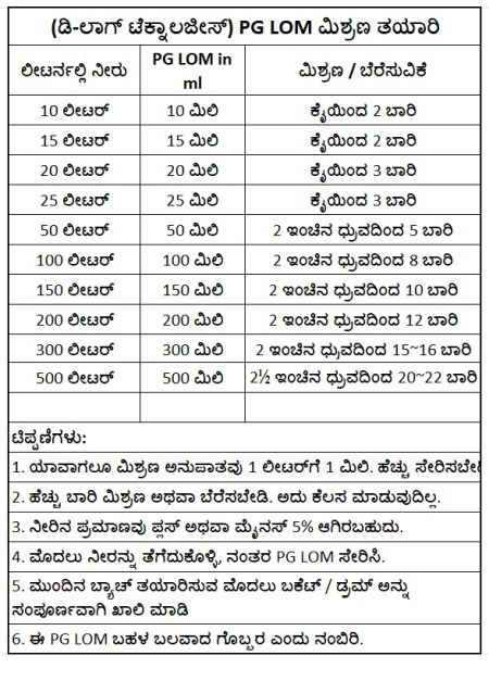 PG LOM MIx Preparation chart in English