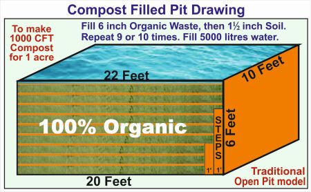 Compost Filled Pit Drawing 13123Rs